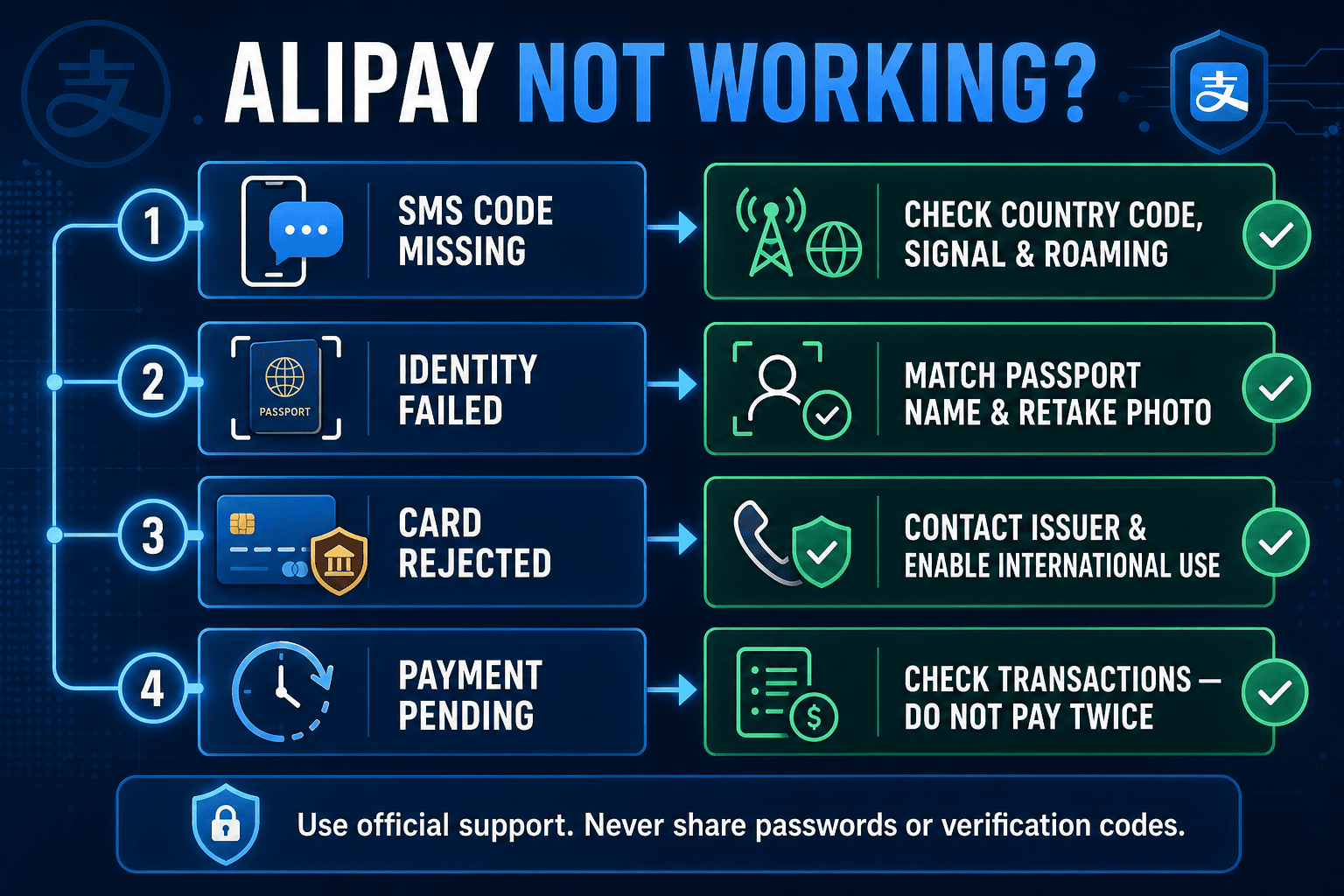 Alipay troubleshooting infographic for SMS identity card and pending payment problems