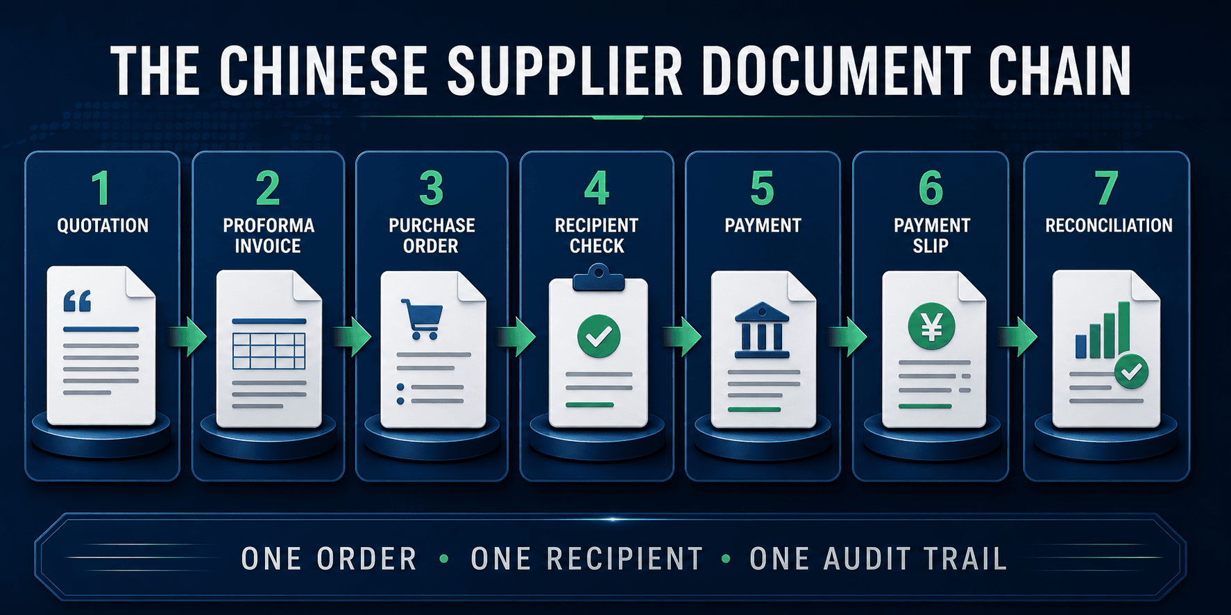 Seven-stage Chinese supplier document chain from quotation to payment reconciliation