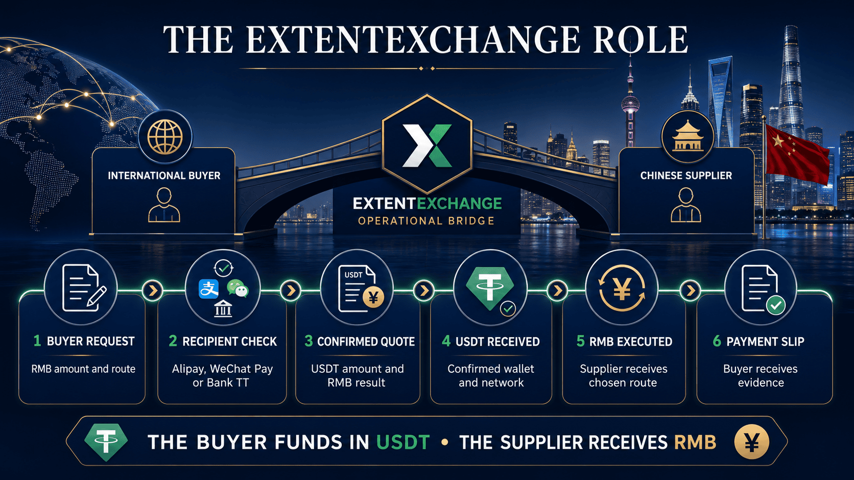 ExtentExchange workflow from buyer request and confirmed quote to USDT receipt RMB payment and payment slip
