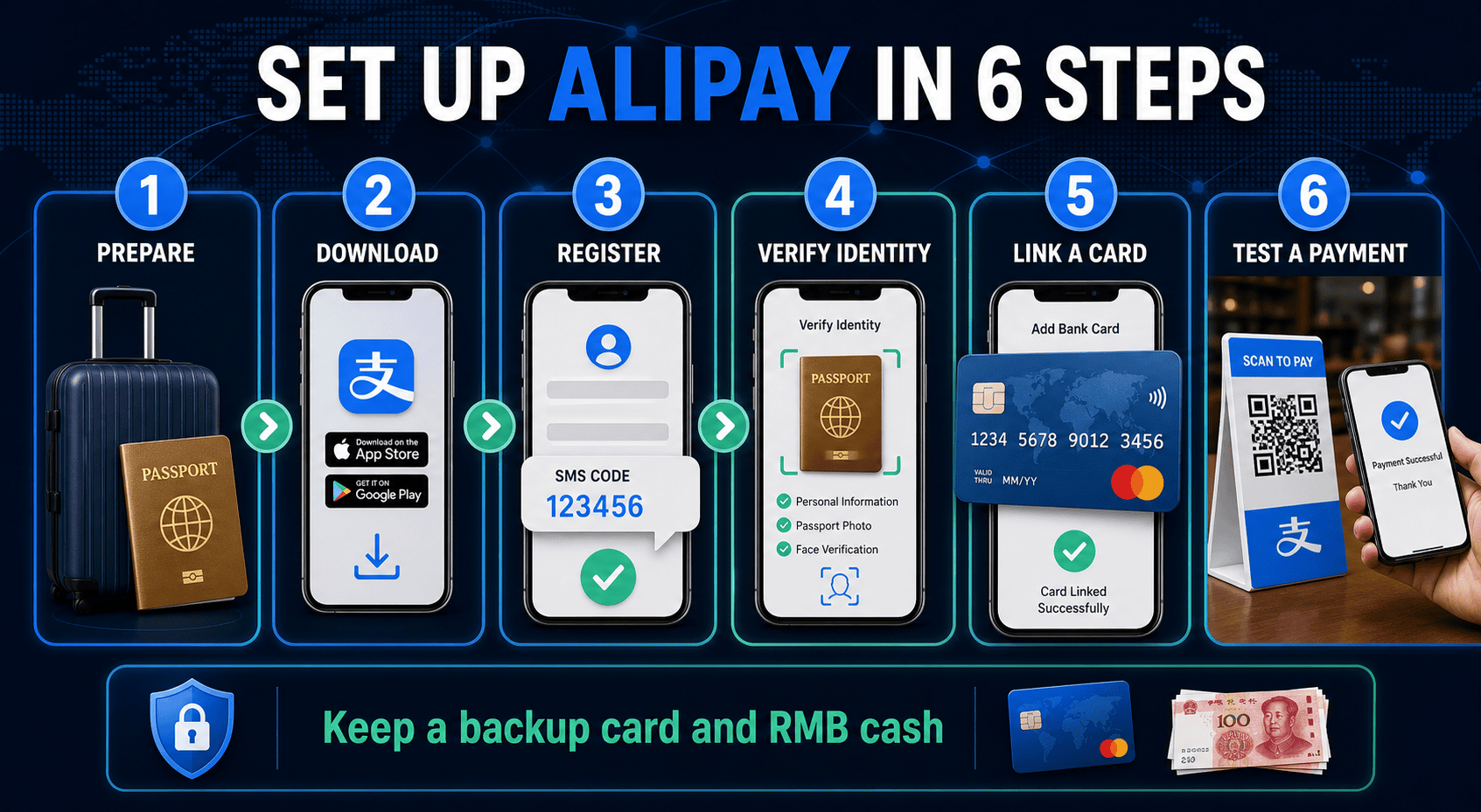 Infographic showing six steps to set up Alipay as a foreign visitor