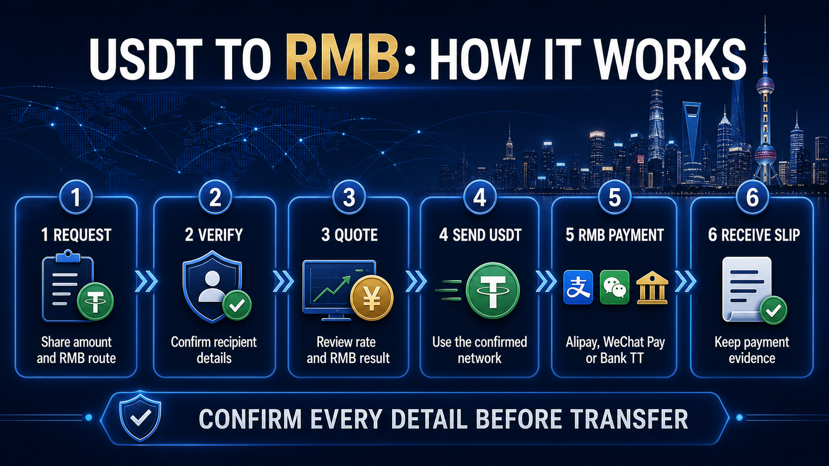 Six-step USDT to RMB settlement process from request and recipient verification to RMB payment and payment slip