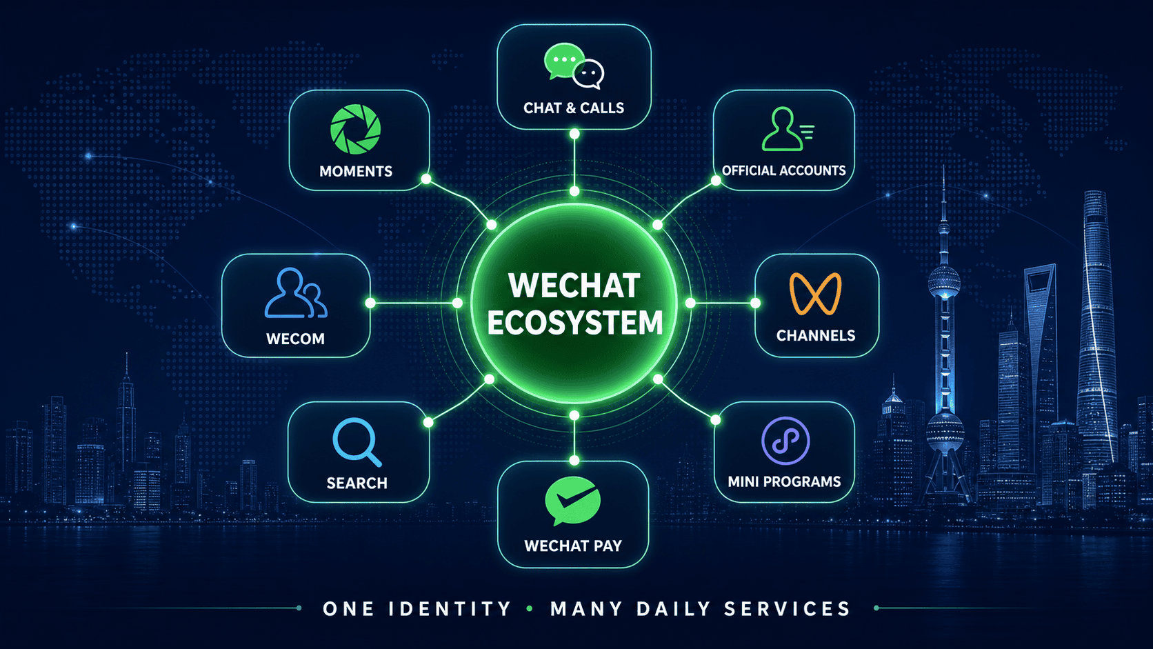 WeChat ecosystem infographic connecting chat, Moments, Official Accounts, Channels, Mini Programs, WeChat Pay, Search and WeCom